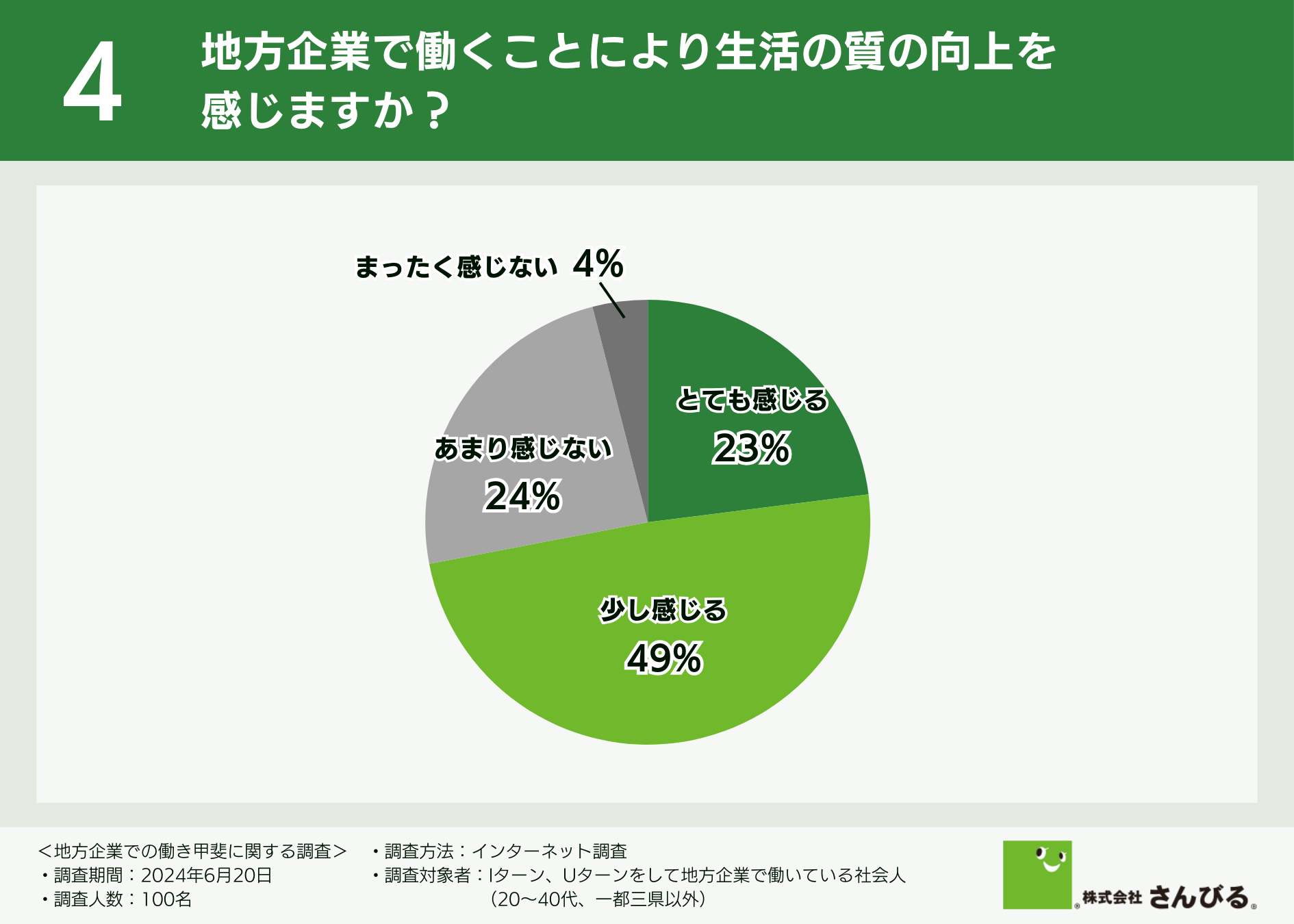 【7割以上が生活の質向上を実感】Iターン・Uターンを経験した社会人に聞いた、地方企業で働く魅力ややりがい...