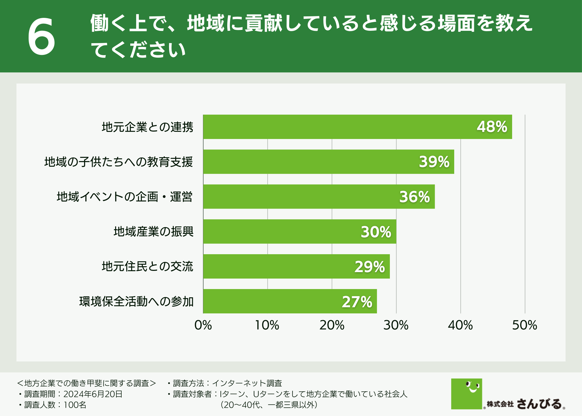 【7割以上が生活の質向上を実感】Iターン・Uターンを経験した社会人に聞いた、地方企業で働く魅力ややりがい...