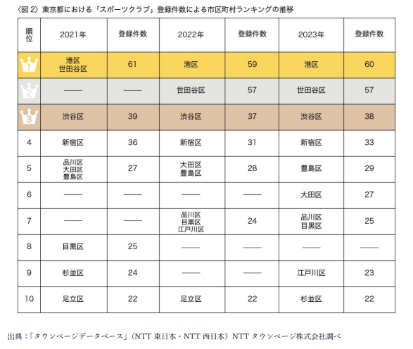 最新！日本全国ランキング～スポーツクラブ都道府県別登録件数ランキング～