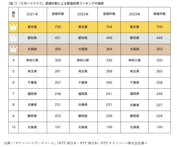 最新！日本全国ランキング～スポーツクラブ都道府県別登録件数ランキング～