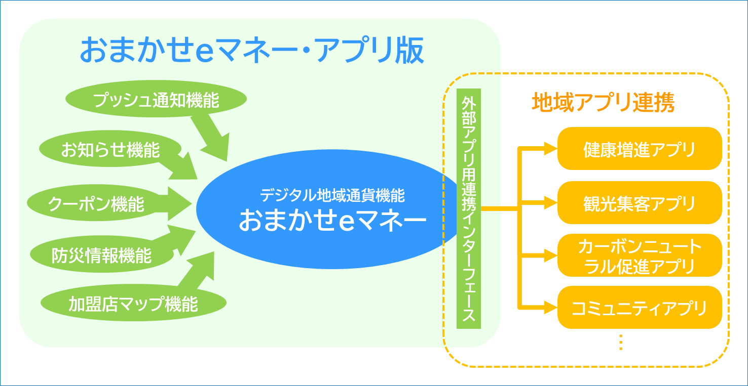 デジタル地域通貨プラットフォーム「おまかせeマネー」アプリを提供開始～地域情報配信機能を追加しリニュー...