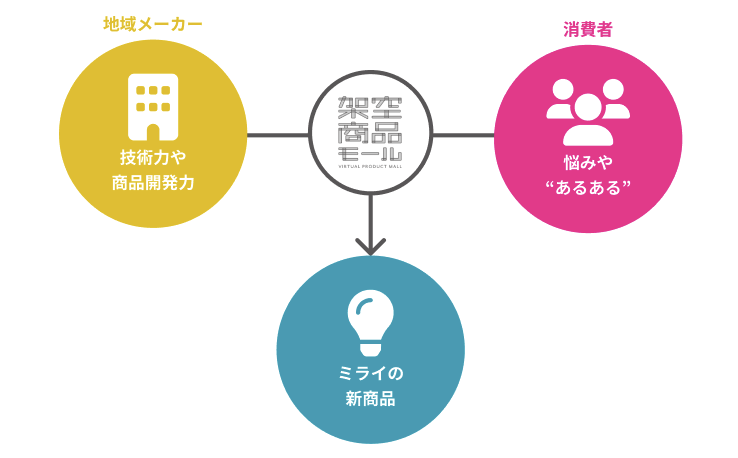 地域メーカーの技術力と生活者の「あったらいいな」をかけあわせる新商品プロデュース事業をNTT DXパートナー...