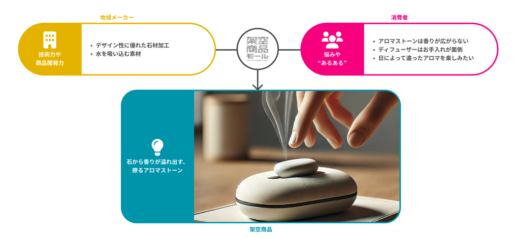 地域メーカーの技術力と生活者の「あったらいいな」をかけあわせる新商品プロデュース事業をNTT DXパートナー...