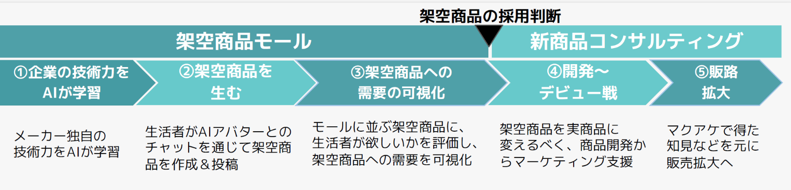 地域メーカーの技術力と生活者の「あったらいいな」をかけあわせる新商品プロデュース事業をNTT DXパートナー...