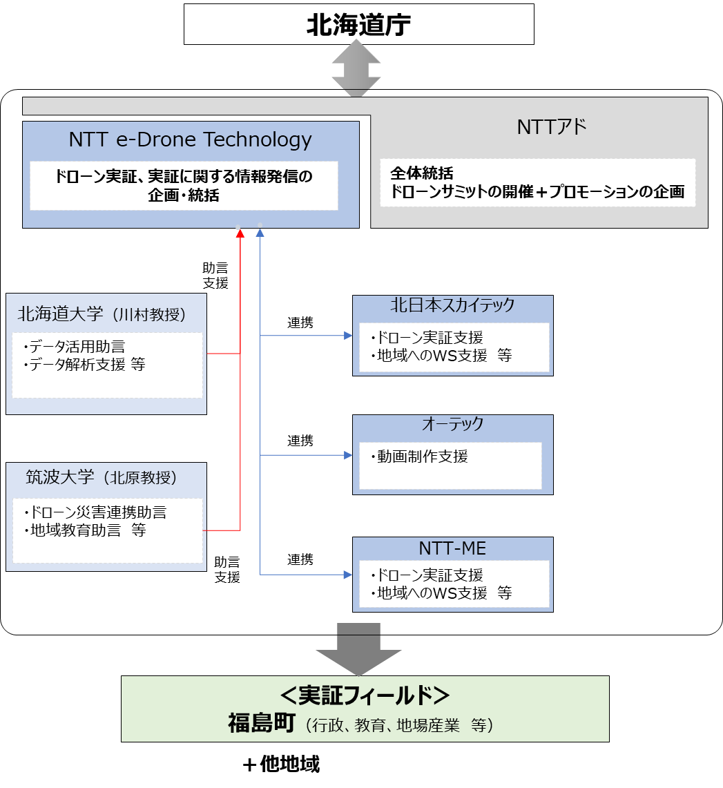 北海道ドローン実装促進事業委託業務における平時と災害時をまたぐドローン活用に向けた飛行実証を開始　～水...