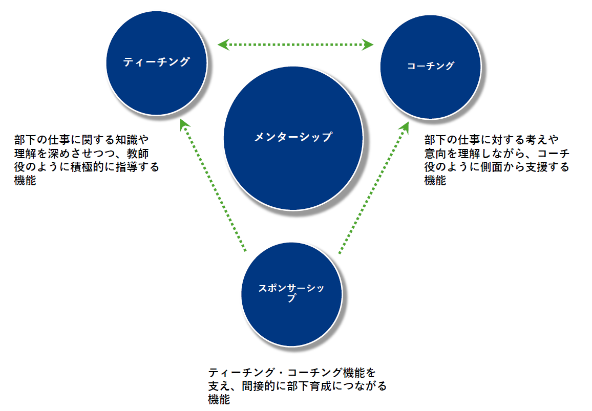 管理職の育成的関与と部下の成長実感にフォーカスしたサーベイ・ツール「LensPro（メンターシップ・成長観サ...