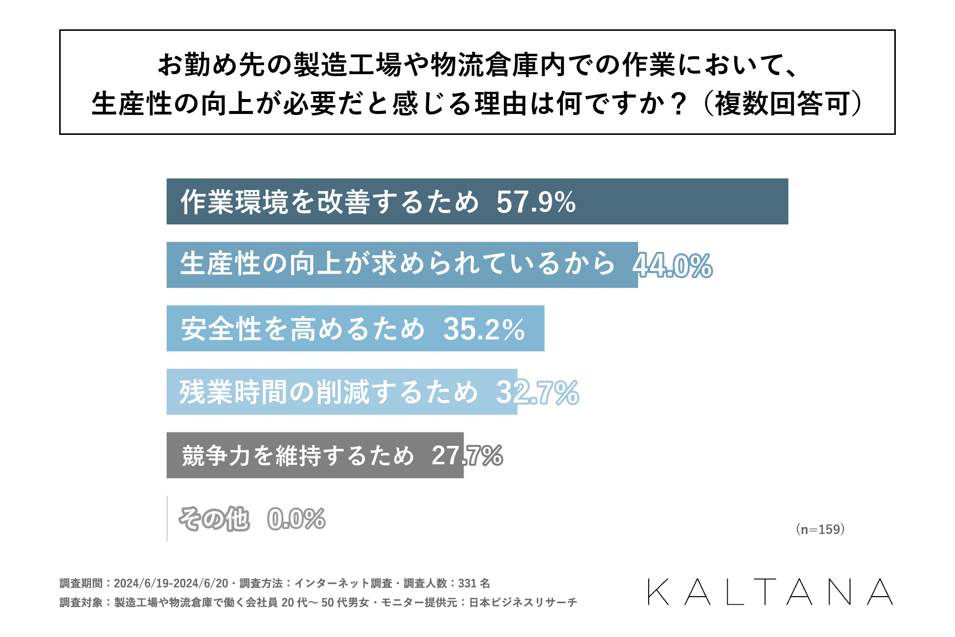 製造工場や物流倉庫内の仕事で生産性の向上を実感している人は約25％！岩谷マテリアル株式会社が「近年起きて...