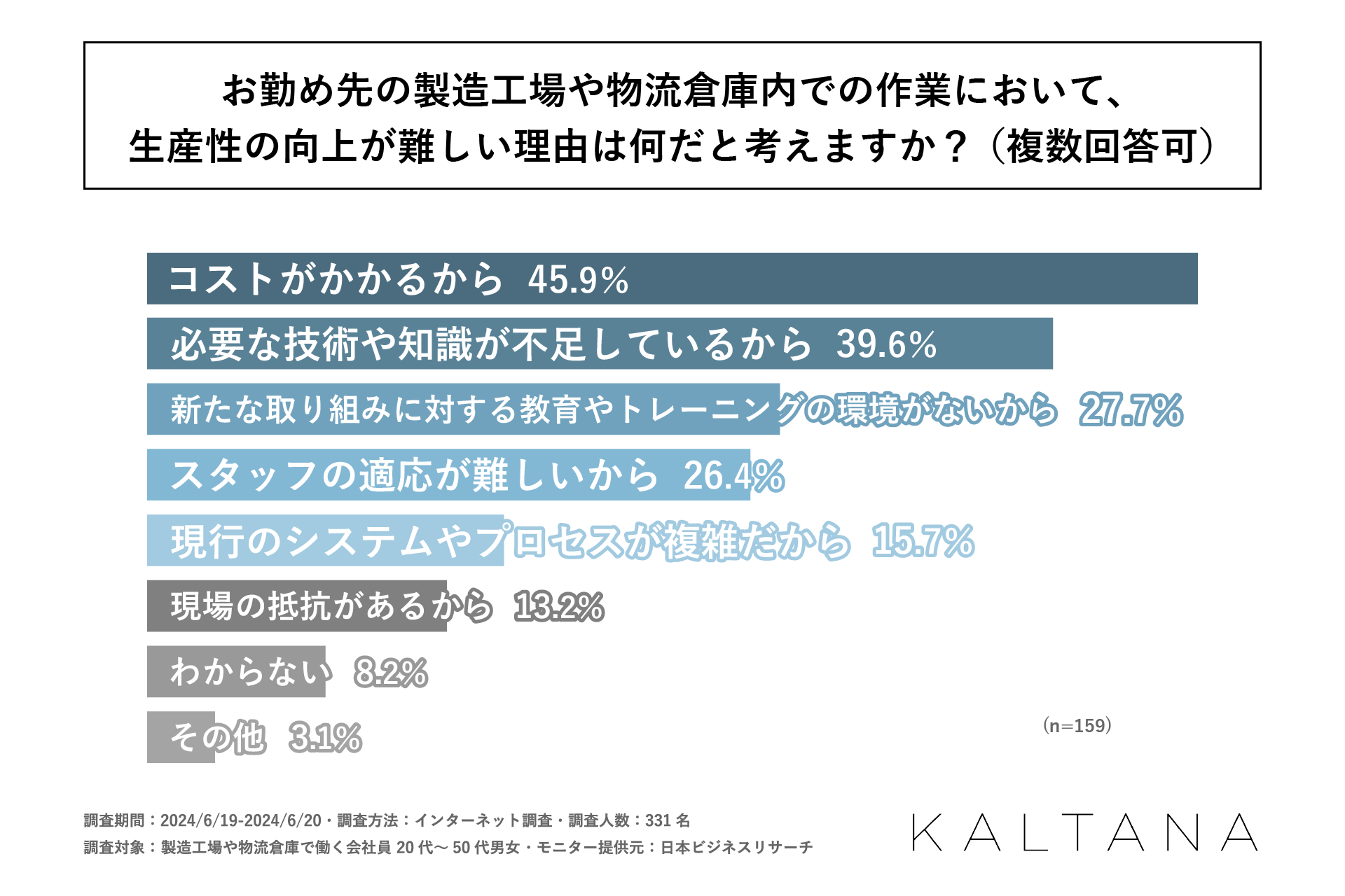 製造工場や物流倉庫内の仕事で生産性の向上を実感している人は約25％！岩谷マテリアル株式会社が「近年起きて...