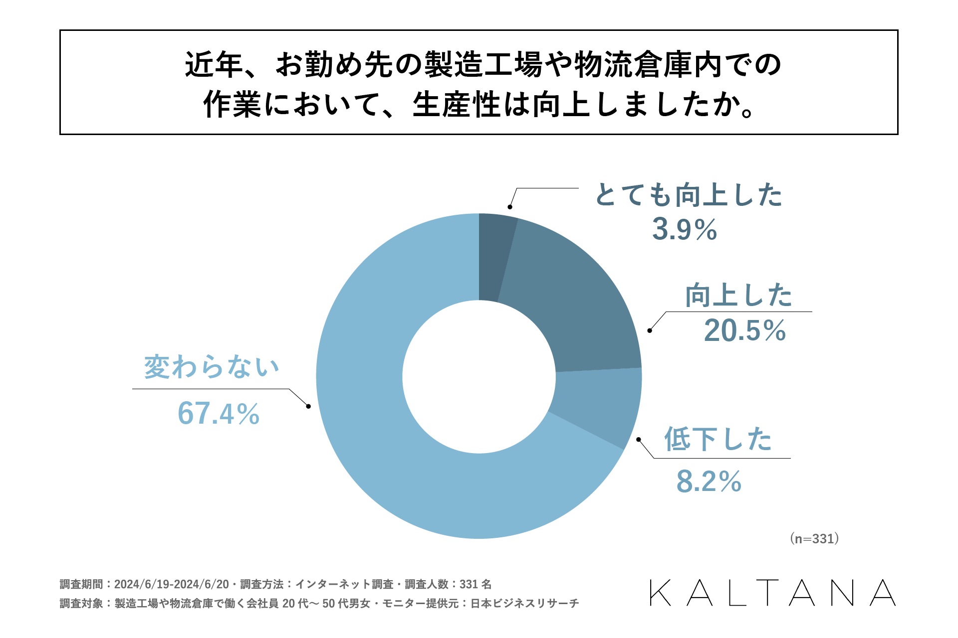 製造工場や物流倉庫内の仕事で生産性の向上を実感している人は約25％！岩谷マテリアル株式会社が「近年起きて...