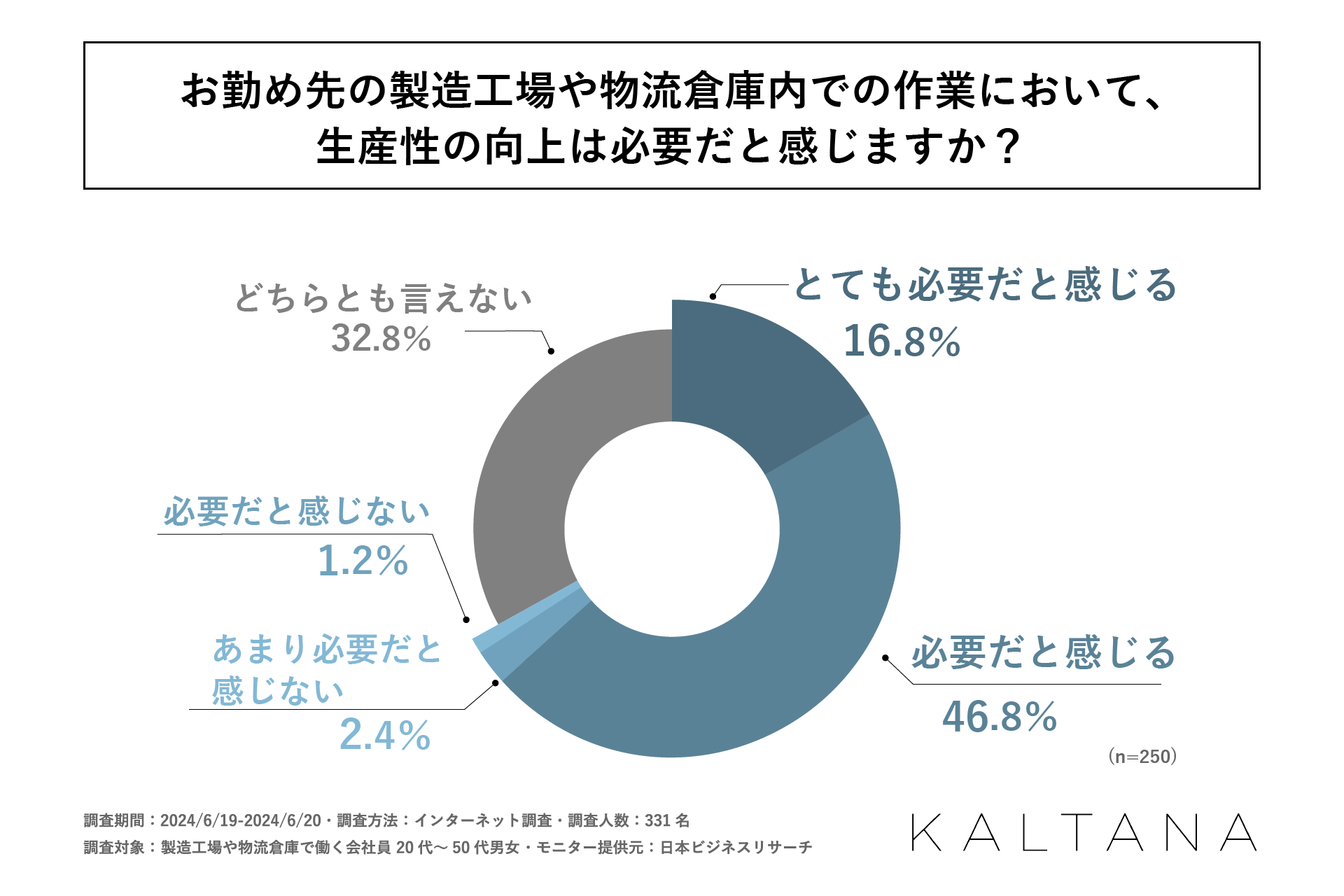 製造工場や物流倉庫内の仕事で生産性の向上を実感している人は約25％！岩谷マテリアル株式会社が「近年起きて...