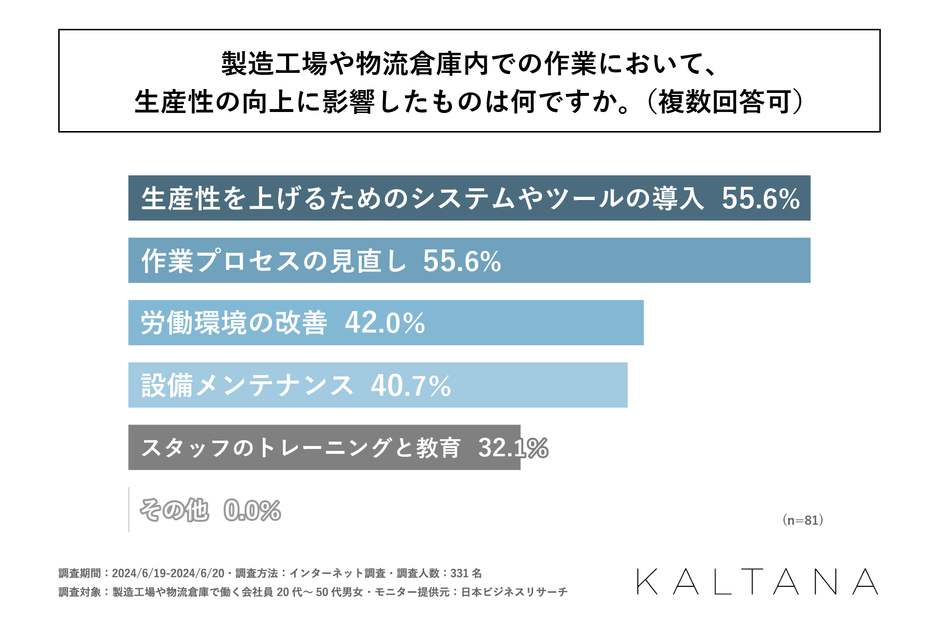 製造工場や物流倉庫内の仕事で生産性の向上を実感している人は約25％！岩谷マテリアル株式会社が「近年起きて...