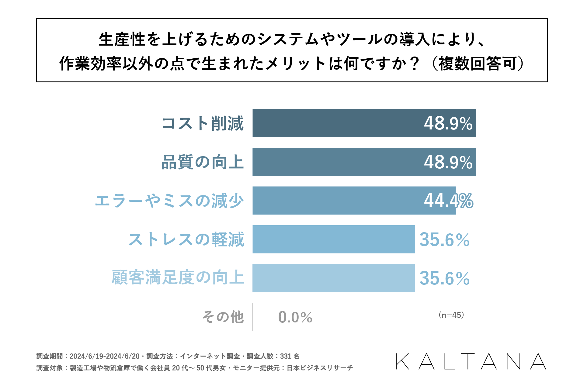 製造工場や物流倉庫内の仕事で生産性の向上を実感している人は約25％！岩谷マテリアル株式会社が「近年起きて...