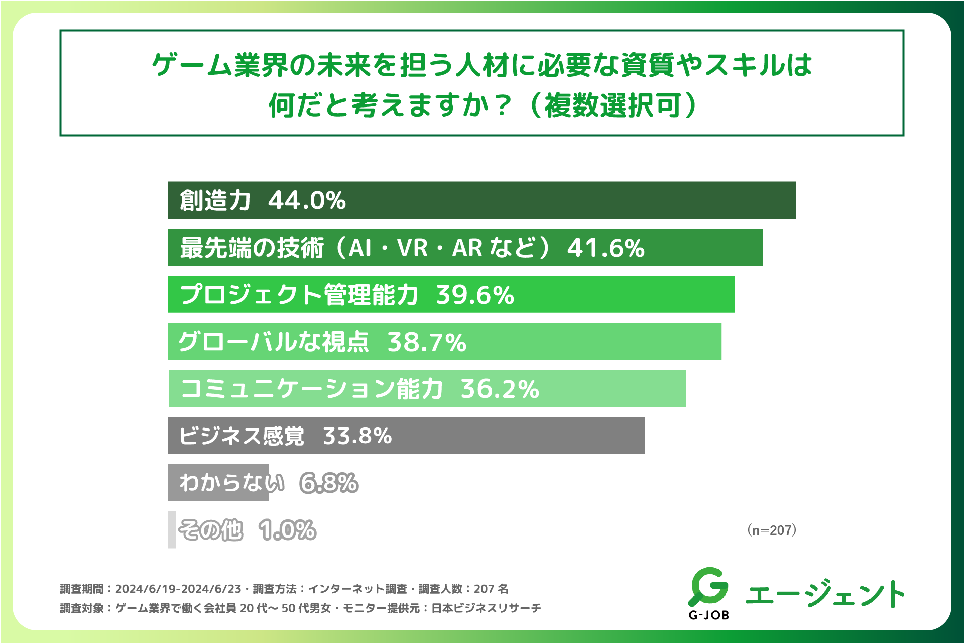 ゲーム業界従事者の過半数以上が、業界の未来は「明るい」と感じている！ゲーム業界従事者を対象に「ゲーム業...