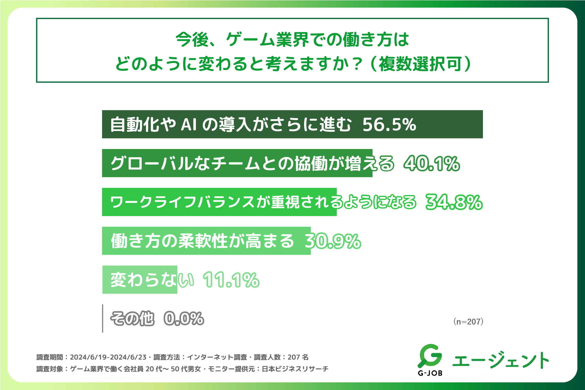 ゲーム業界従事者の過半数以上が、業界の未来は「明るい」と感じている！ゲーム業界従事者を対象に「ゲーム業...