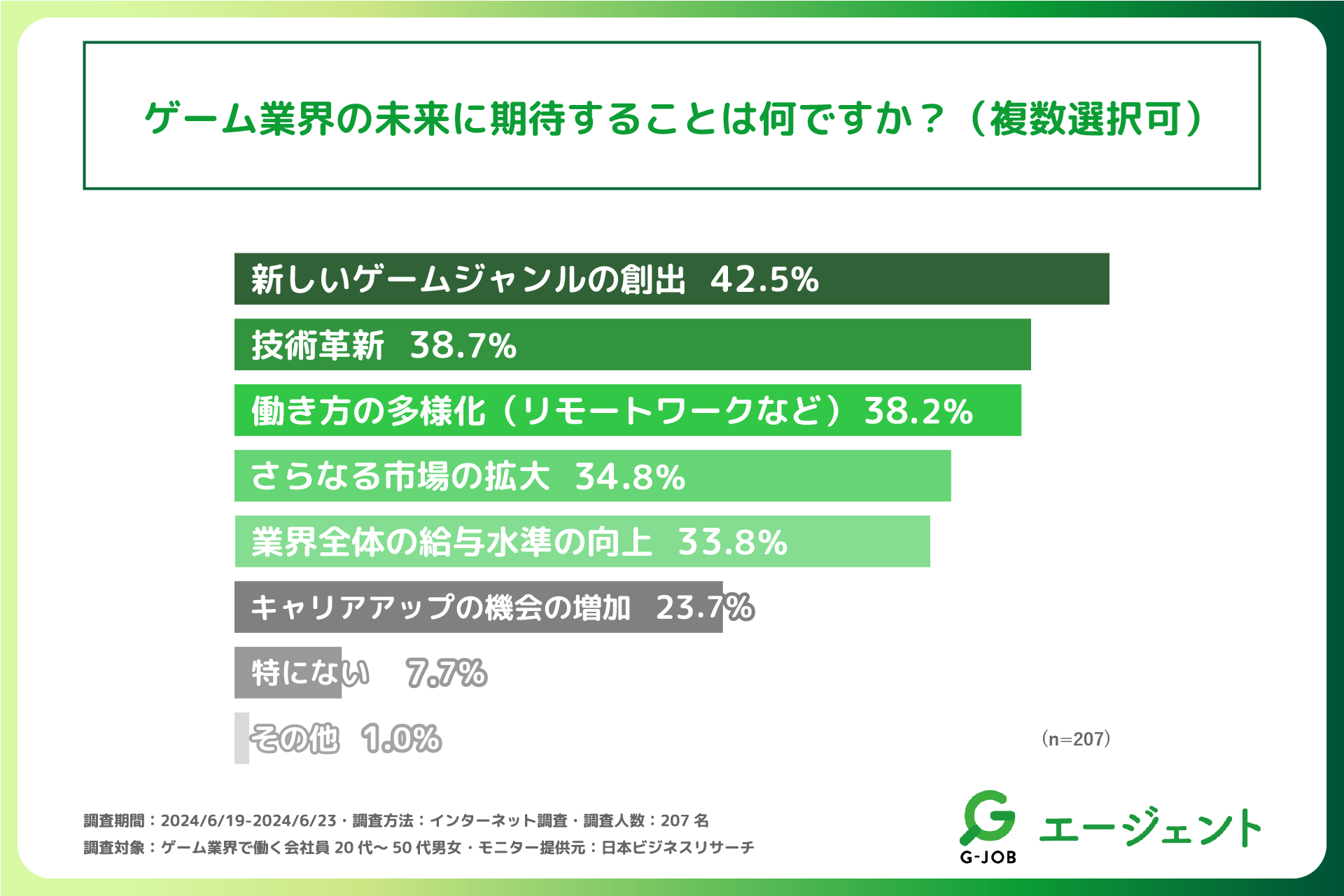 ゲーム業界従事者の過半数以上が、業界の未来は「明るい」と感じている！ゲーム業界従事者を対象に「ゲーム業...