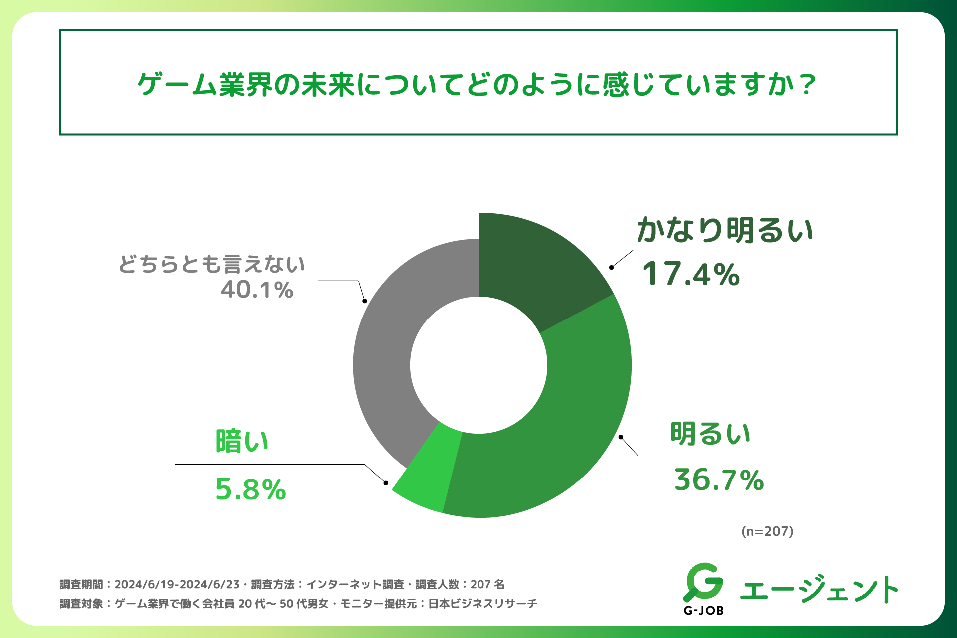 ゲーム業界従事者の過半数以上が、業界の未来は「明るい」と感じている！ゲーム業界従事者を対象に「ゲーム業...