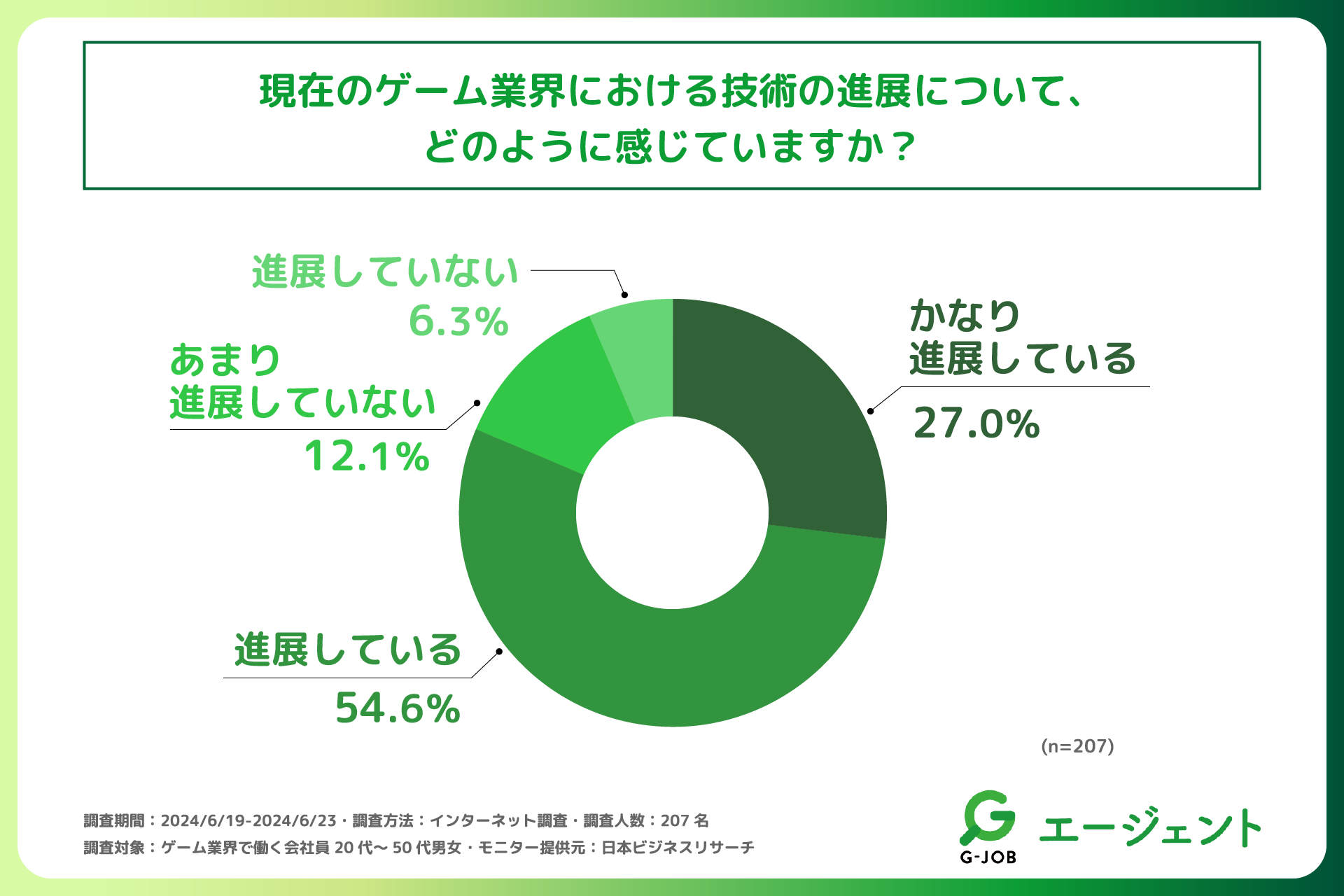 ゲーム業界従事者の過半数以上が、業界の未来は「明るい」と感じている！ゲーム業界従事者を対象に「ゲーム業...