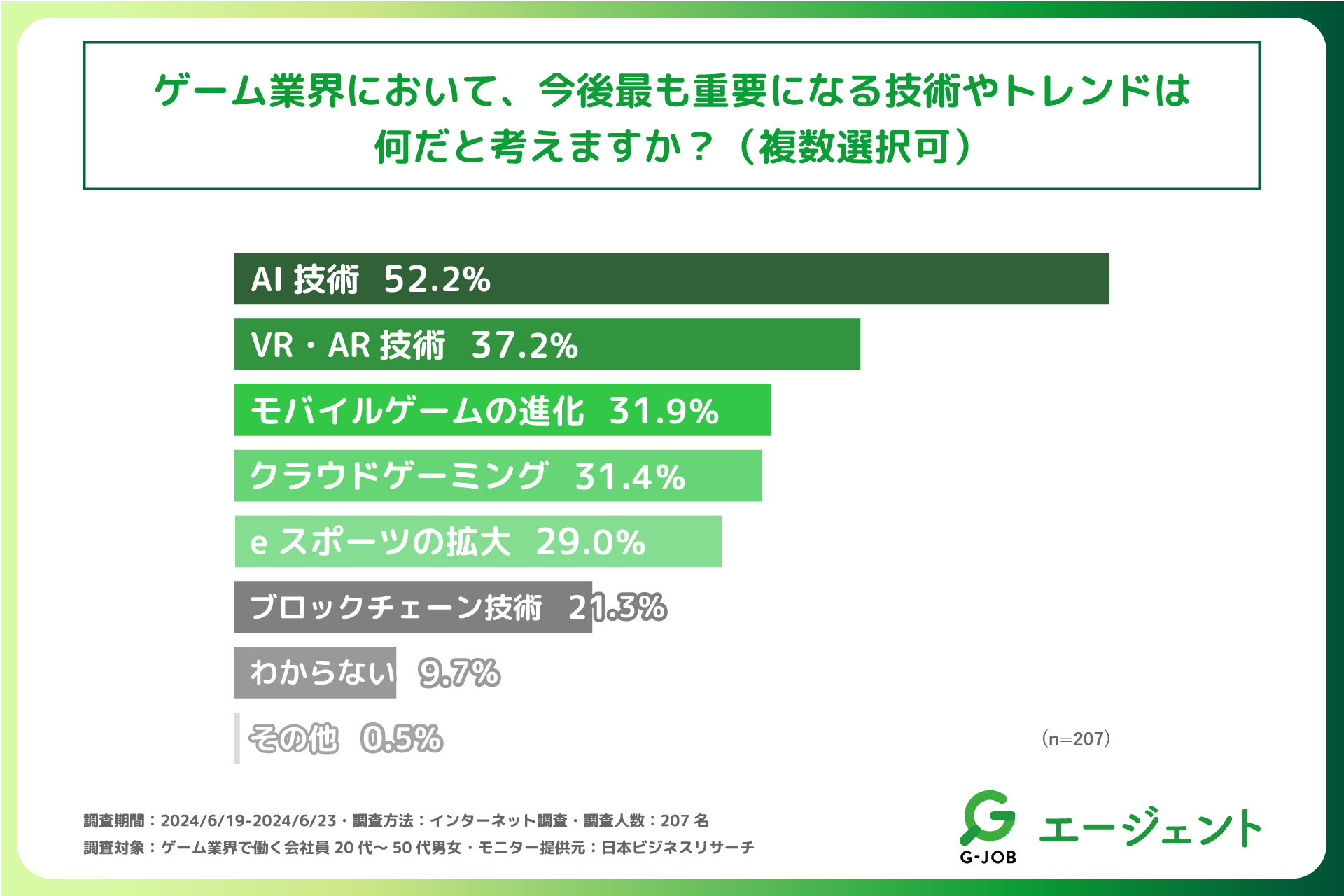 ゲーム業界従事者の過半数以上が、業界の未来は「明るい」と感じている！ゲーム業界従事者を対象に「ゲーム業...