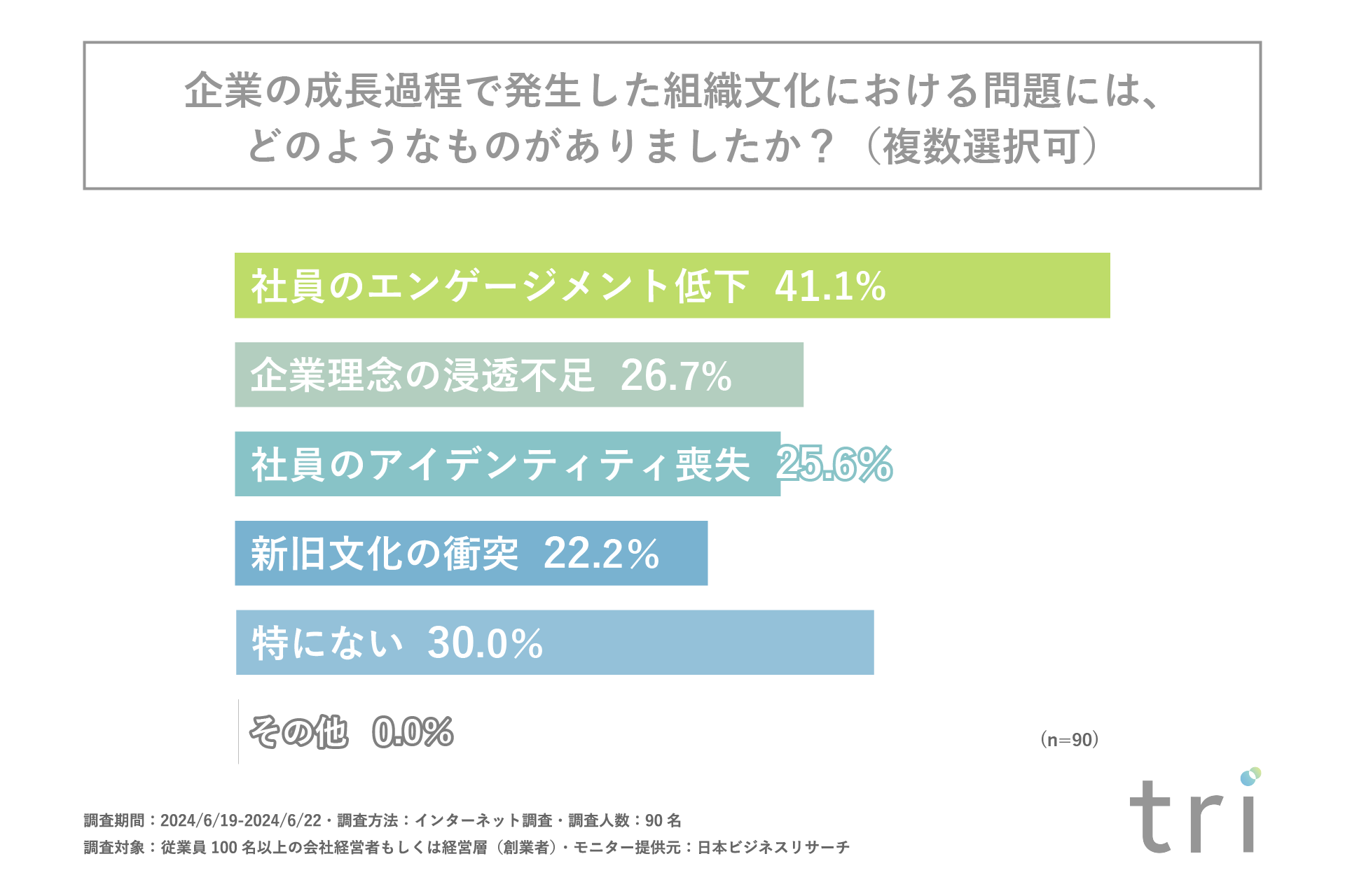 中小企業を成長させる過程で最も大きな問題になるのは「管理職・リーダー層」の育成や採用！？合同会社triが...