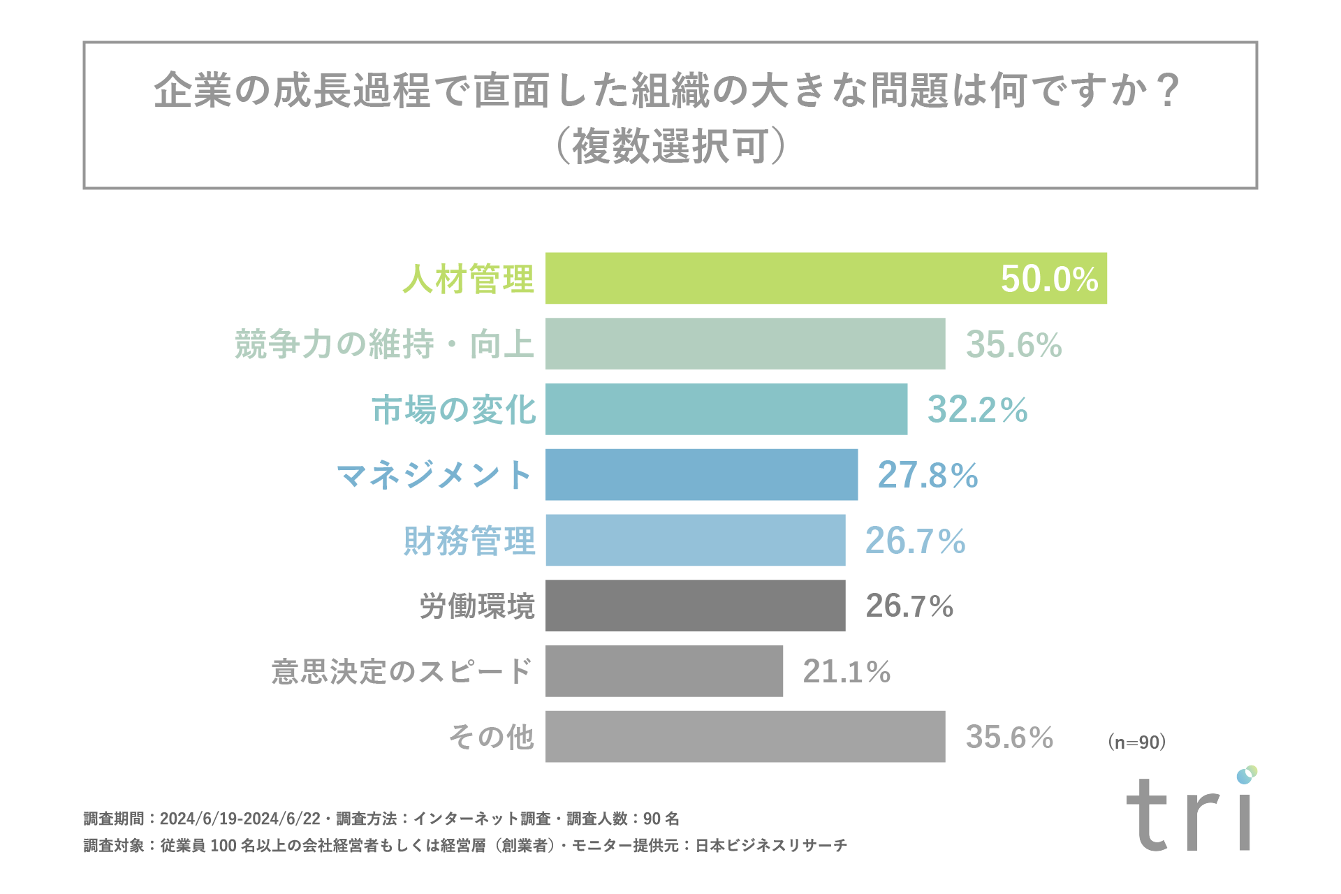 中小企業を成長させる過程で最も大きな問題になるのは「管理職・リーダー層」の育成や採用！？合同会社triが...