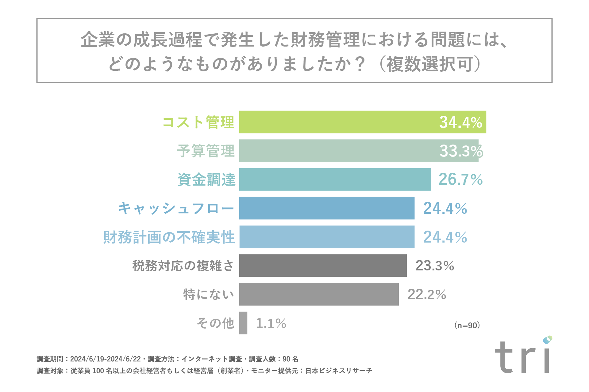 中小企業を成長させる過程で最も大きな問題になるのは「管理職・リーダー層」の育成や採用！？合同会社triが...