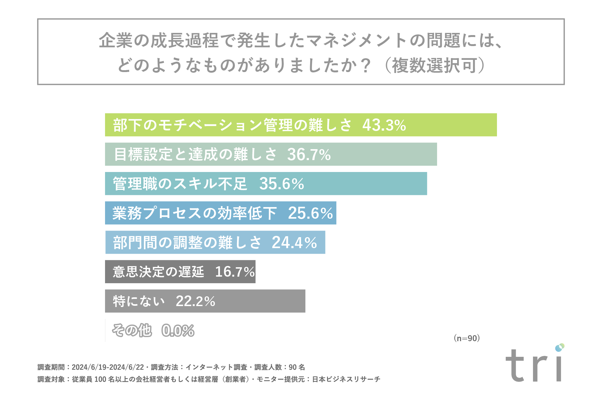 中小企業を成長させる過程で最も大きな問題になるのは「管理職・リーダー層」の育成や採用！？合同会社triが...