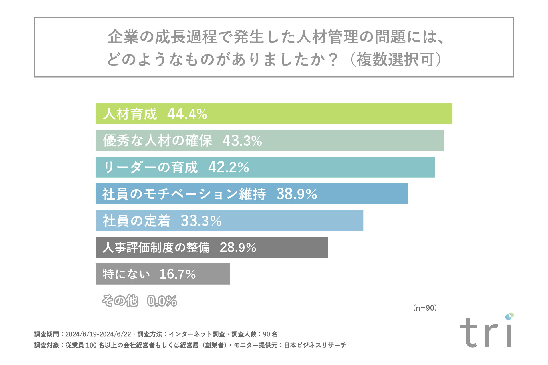 中小企業を成長させる過程で最も大きな問題になるのは「管理職・リーダー層」の育成や採用！？合同会社triが...