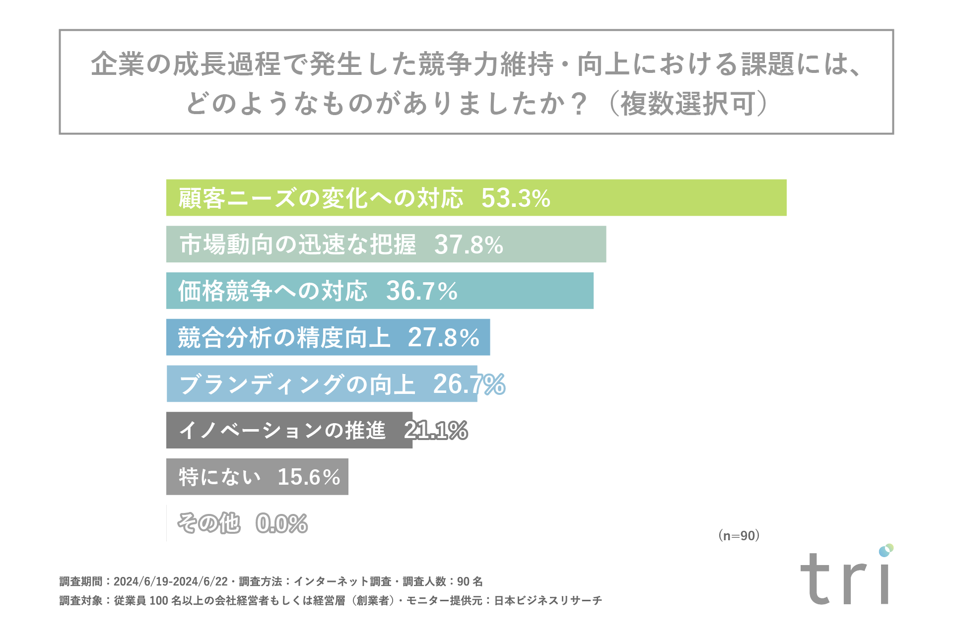 中小企業を成長させる過程で最も大きな問題になるのは「管理職・リーダー層」の育成や採用！？合同会社triが...