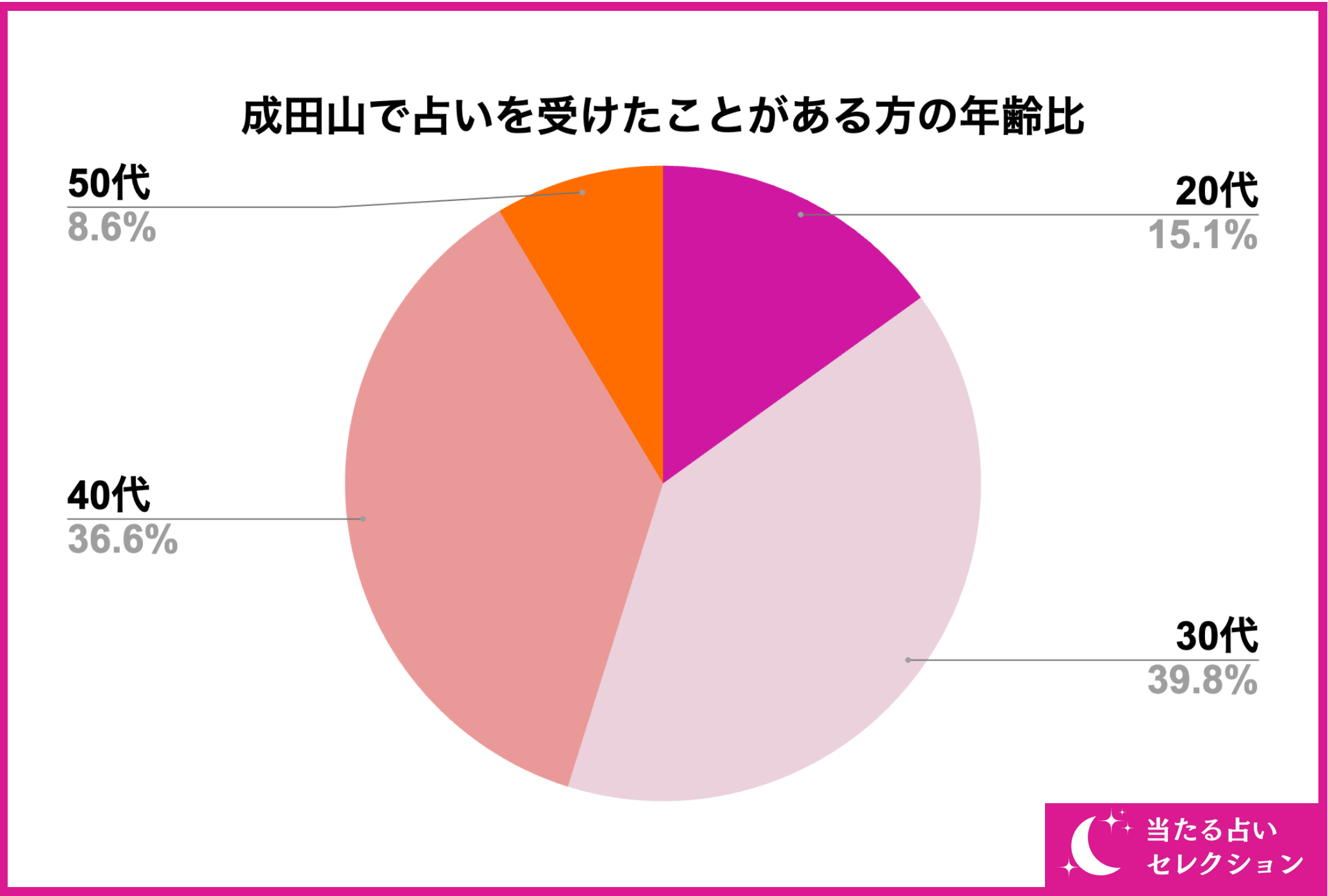 【調査レポート】成田山で占いを受けたことがある方に独自アンケート！成田山でおすすめの占い店舗はどこ？