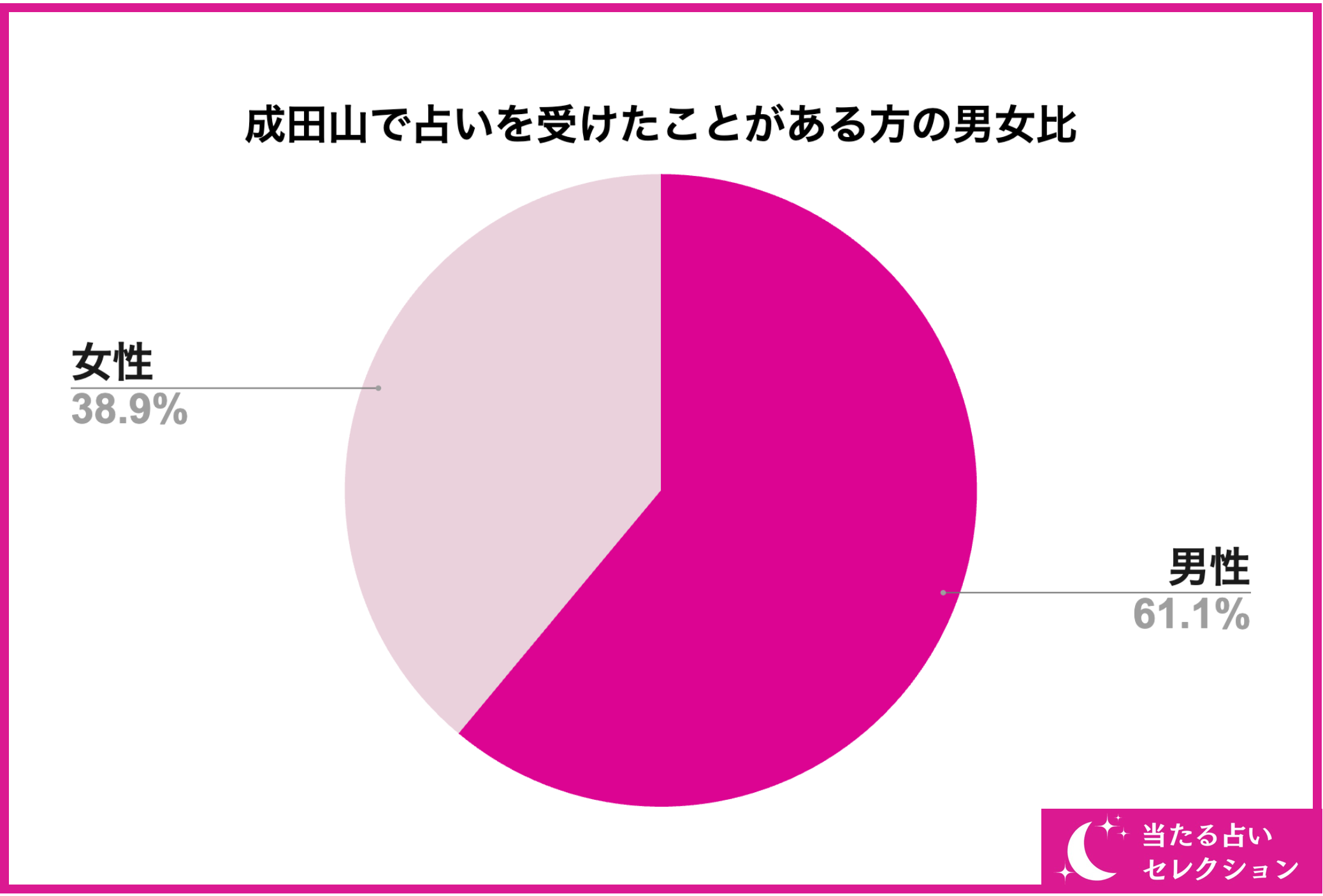 【調査レポート】成田山で占いを受けたことがある方に独自アンケート！成田山でおすすめの占い店舗はどこ？