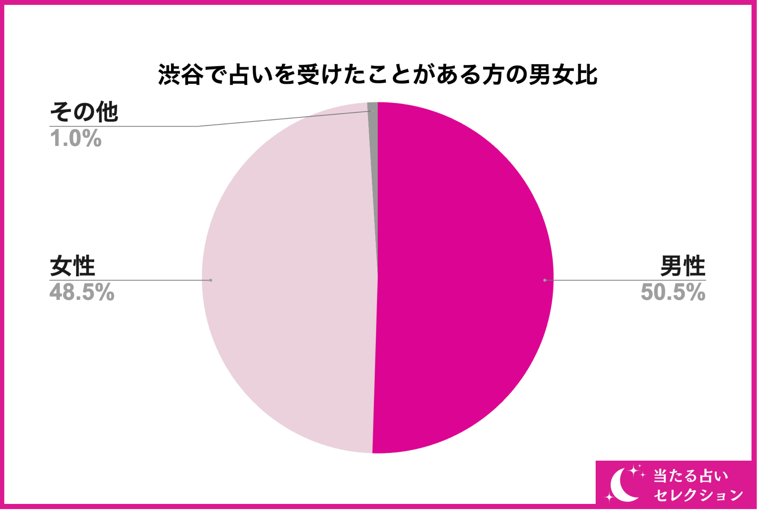 【調査レポート】渋谷で占いを受けたことがある方に独自アンケート！渋谷でおすすめの占い店舗はどこ？