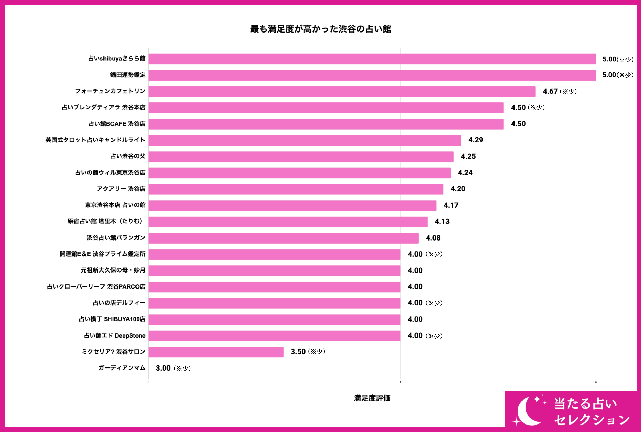 【調査レポート】渋谷で占いを受けたことがある方に独自アンケート！渋谷でおすすめの占い店舗はどこ？