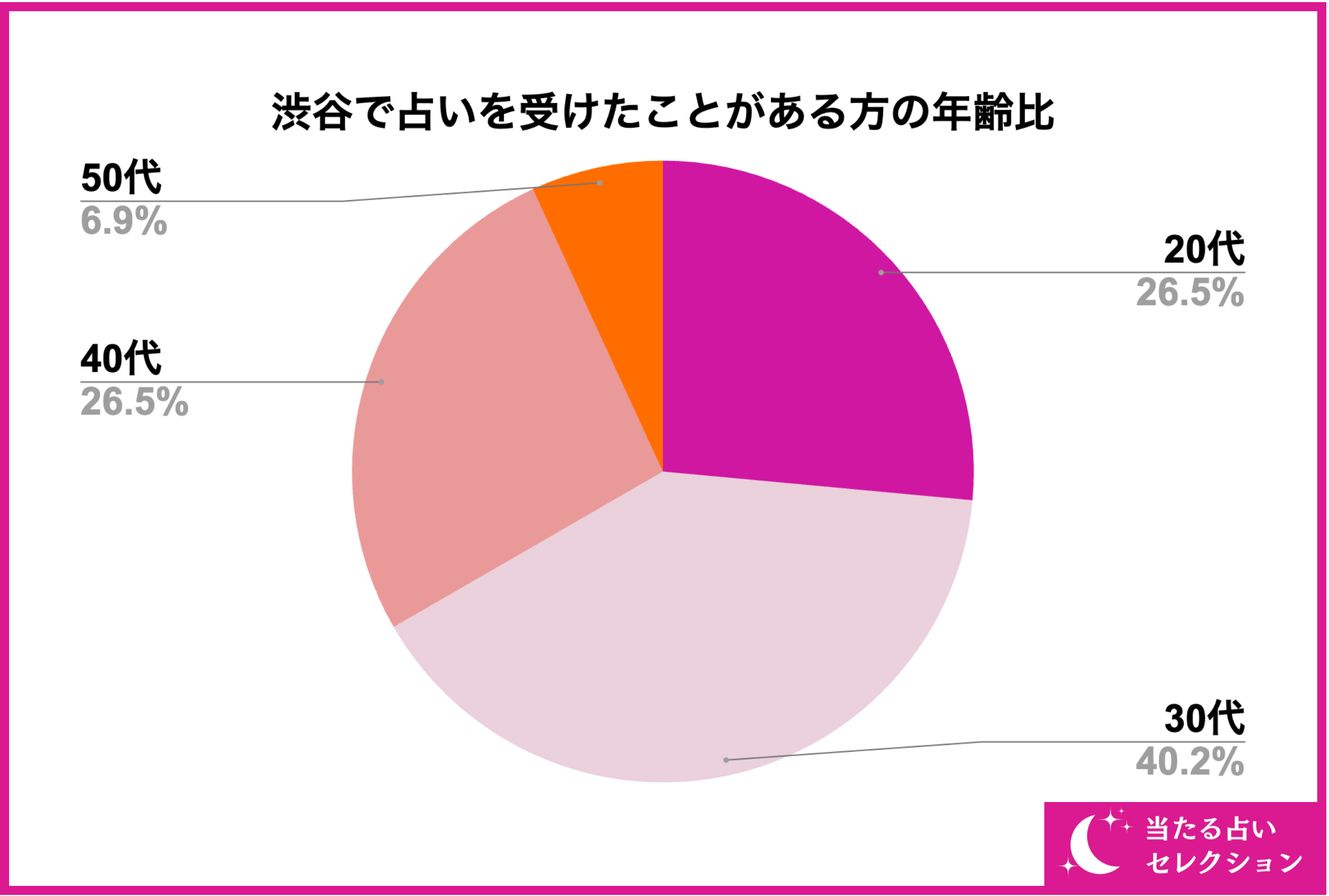 【調査レポート】渋谷で占いを受けたことがある方に独自アンケート！渋谷でおすすめの占い店舗はどこ？