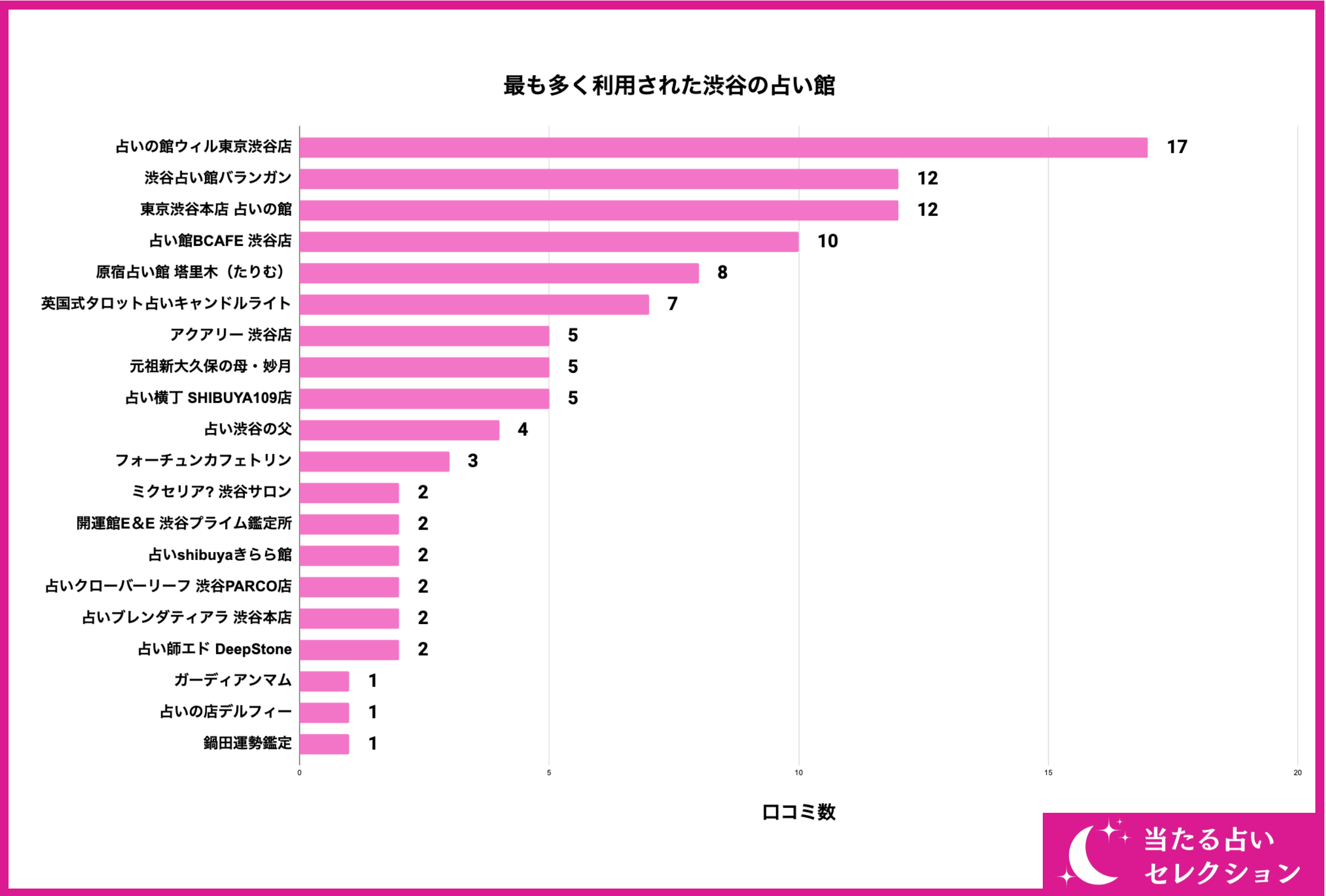 【調査レポート】渋谷で占いを受けたことがある方に独自アンケート！渋谷でおすすめの占い店舗はどこ？