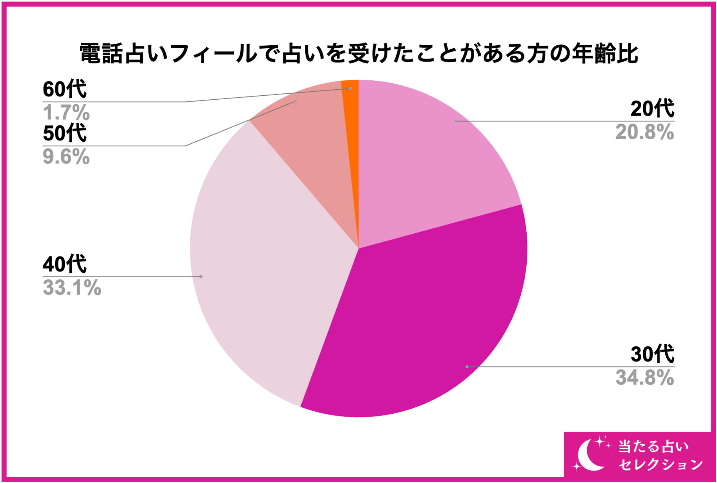 【178名が選ぶおすすめの先生は？】電話占いフィールで占いを受けたことがある方に独自アンケート！【調査レ...