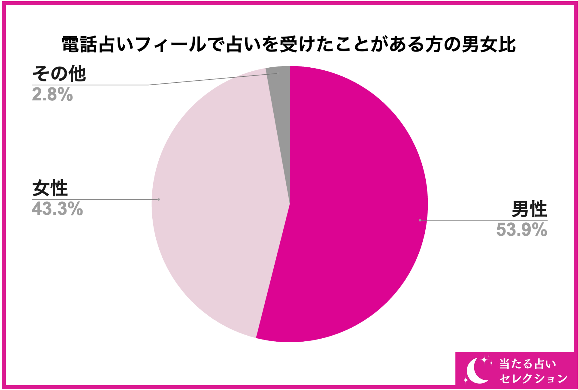 【178名が選ぶおすすめの先生は？】電話占いフィールで占いを受けたことがある方に独自アンケート！【調査レ...