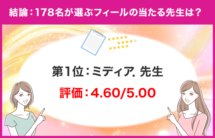 【178名が選ぶおすすめの先生は？】電話占いフィールで占いを受けたことがある方に独自アンケート！【調査レ...