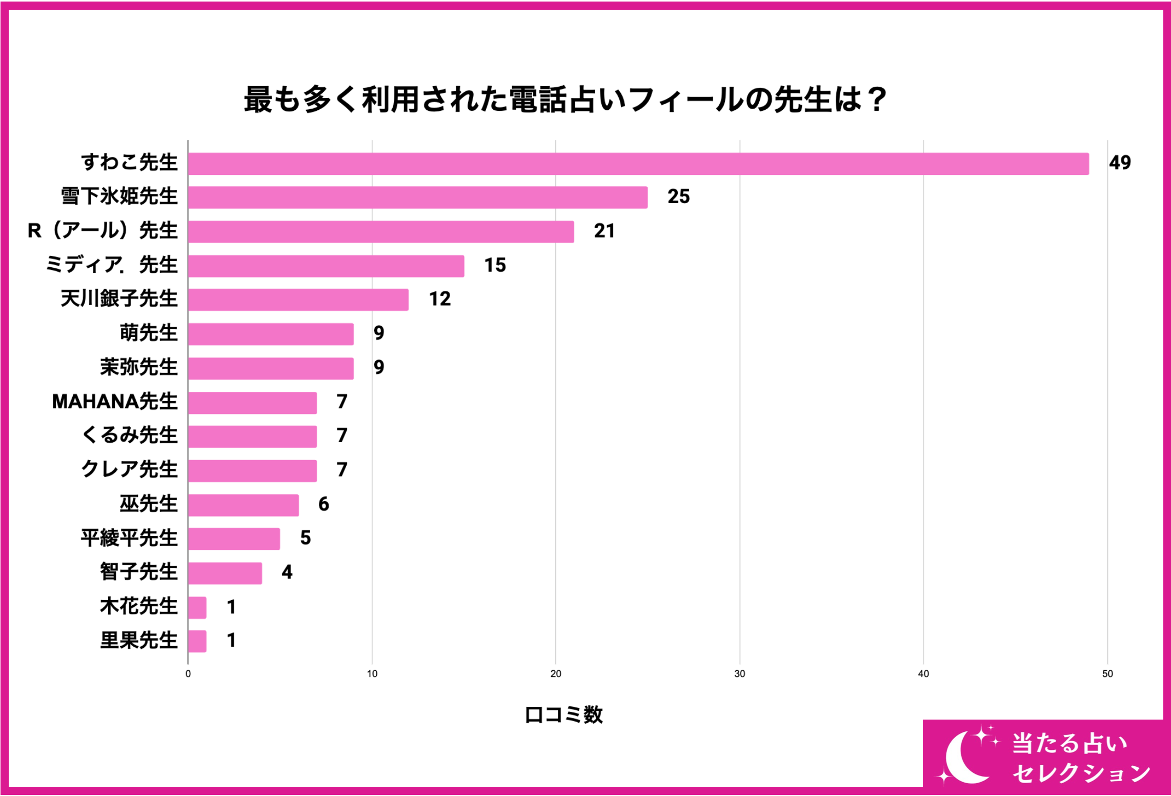 【178名が選ぶおすすめの先生は？】電話占いフィールで占いを受けたことがある方に独自アンケート！【調査レ...