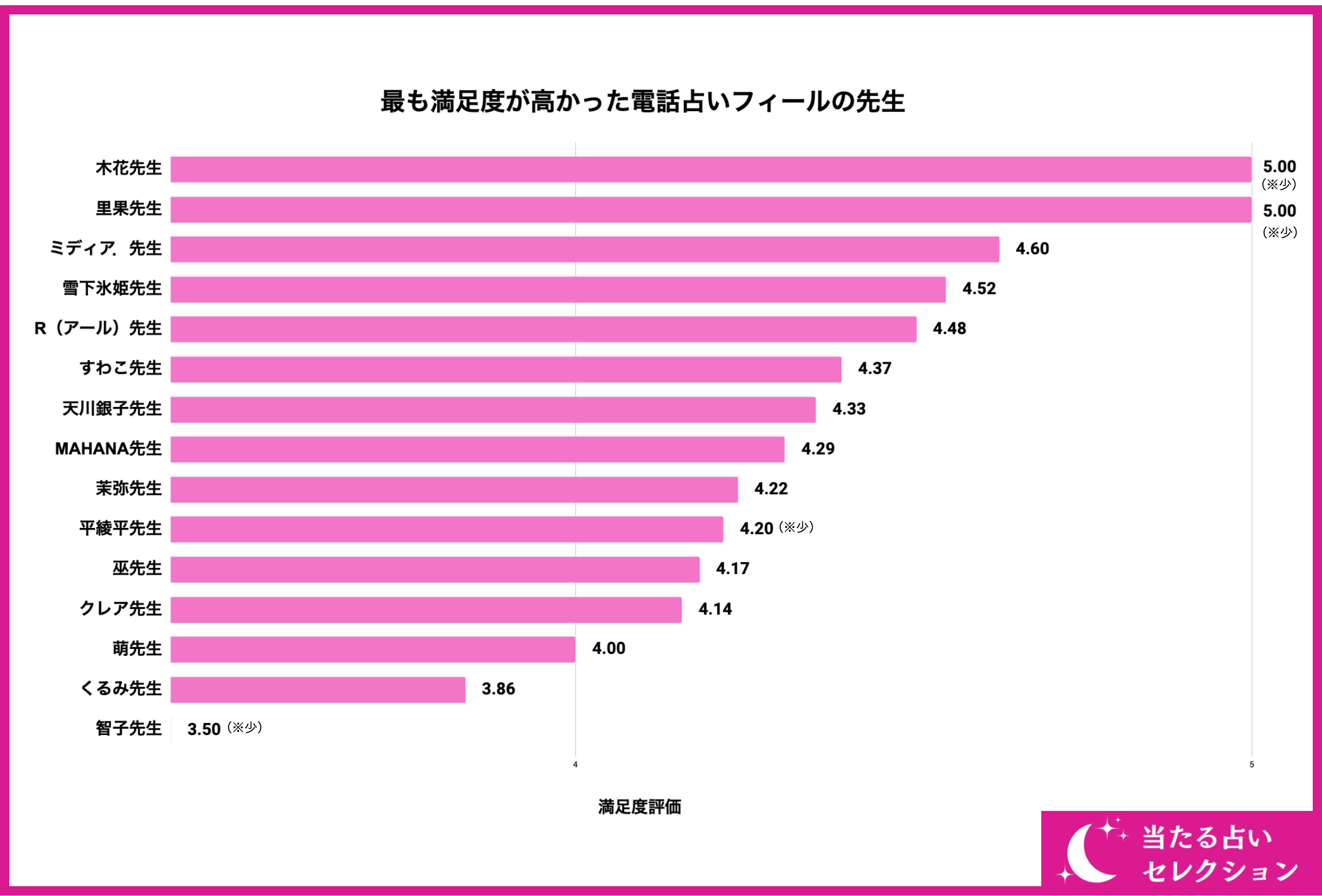 【178名が選ぶおすすめの先生は？】電話占いフィールで占いを受けたことがある方に独自アンケート！【調査レ...