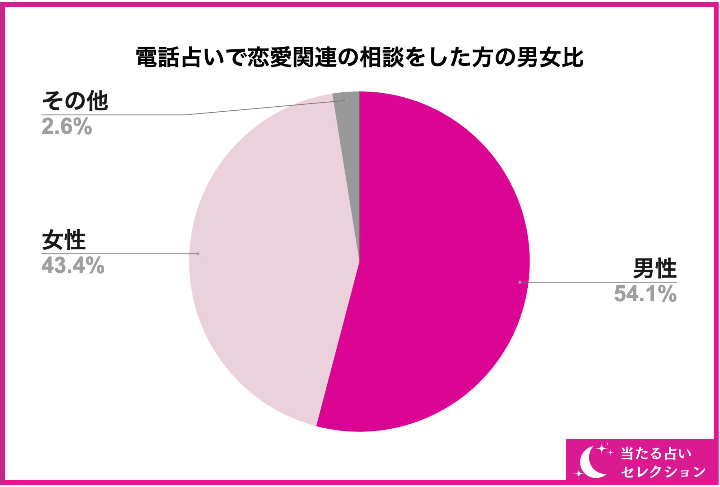 【調査レポート】電話占いで恋愛関連の占いを受けたことがある方に独自アンケート！恋愛相談でおすすめの先生...