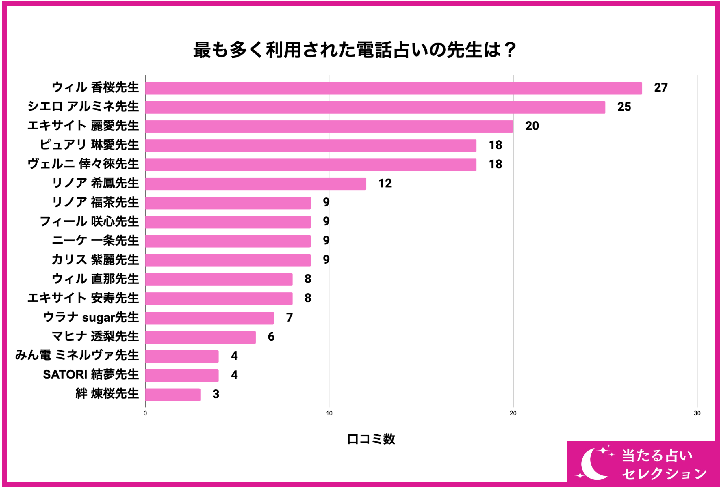 【調査レポート】電話占いで恋愛関連の占いを受けたことがある方に独自アンケート！恋愛相談でおすすめの先生...