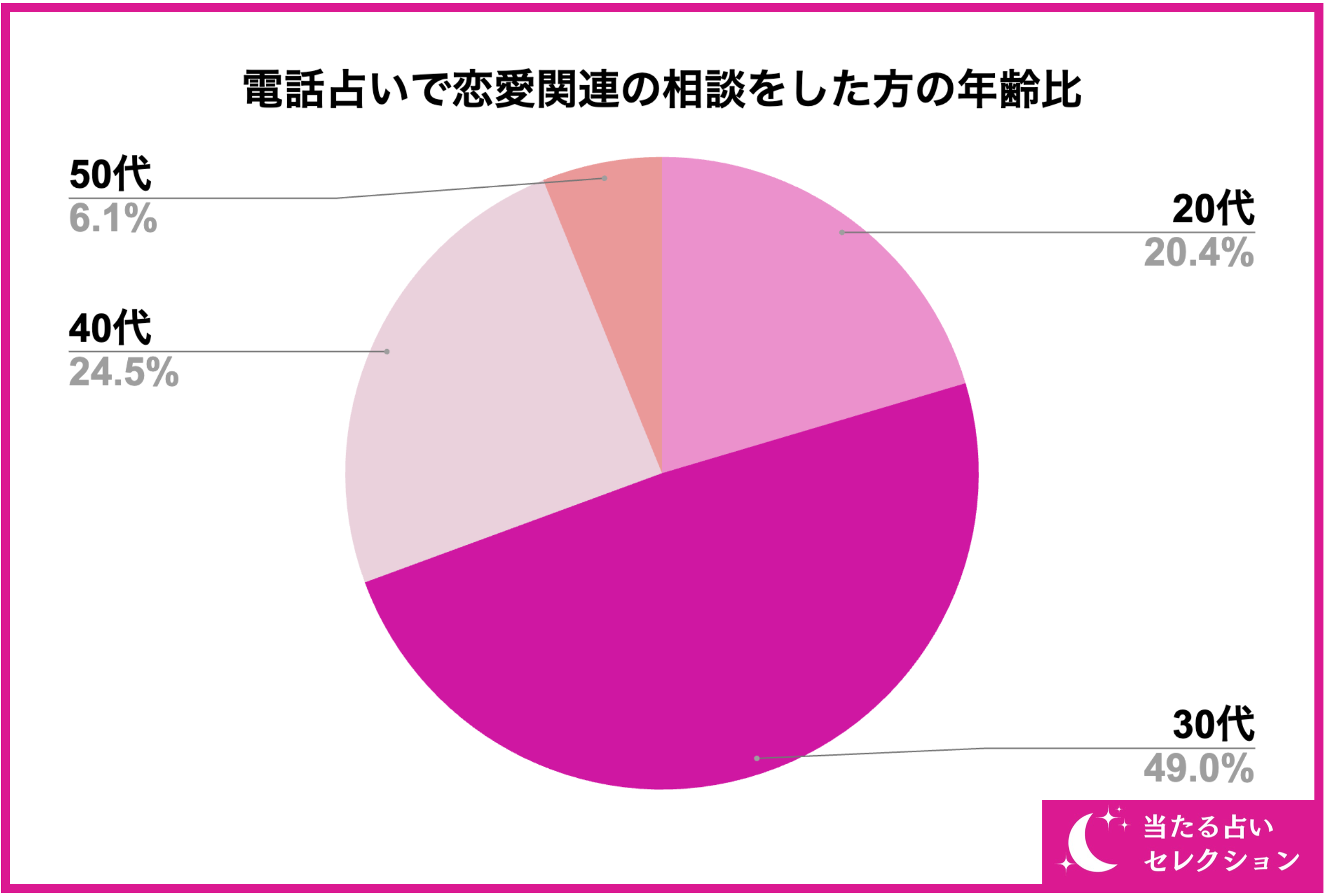 【調査レポート】電話占いで恋愛関連の占いを受けたことがある方に独自アンケート！恋愛相談でおすすめの先生...