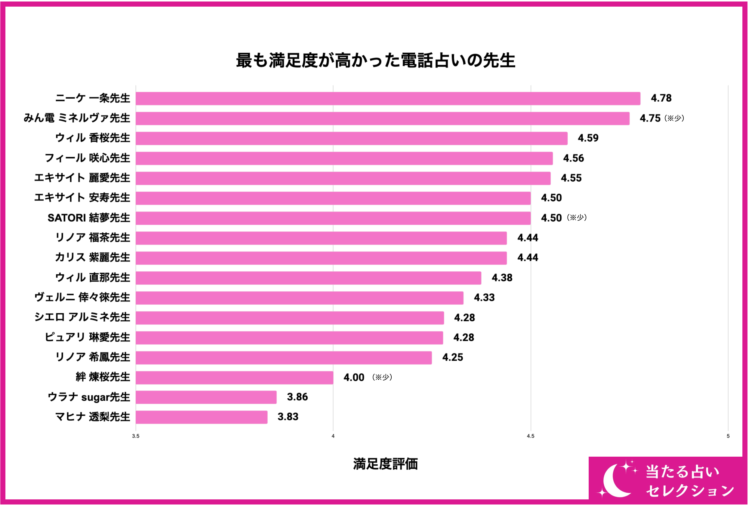 【調査レポート】電話占いで恋愛関連の占いを受けたことがある方に独自アンケート！恋愛相談でおすすめの先生...