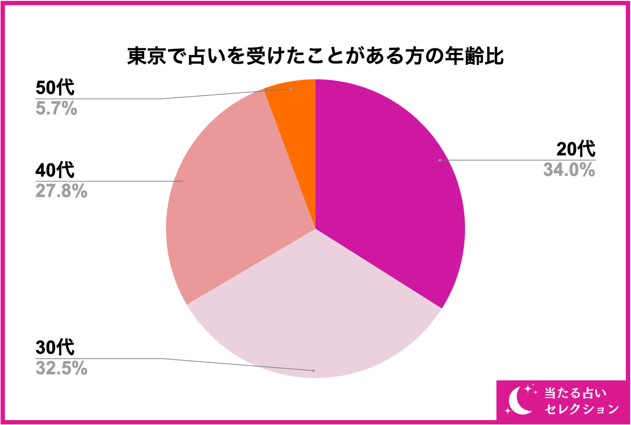 【215名が選ぶ東京で当たるおすすめの占いは？】東京で占いを受けたことがある方に独自アンケート！【調査レ...