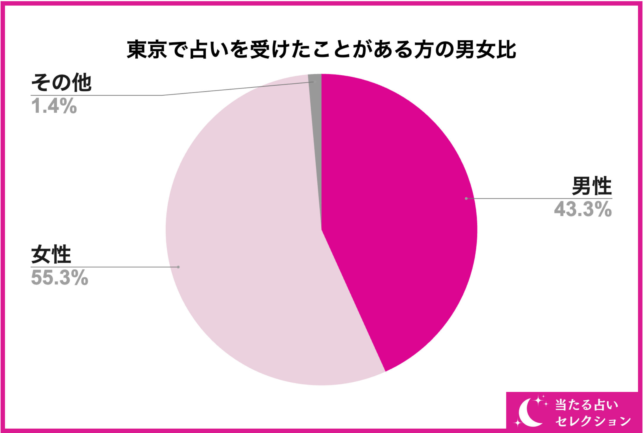 【215名が選ぶ東京で当たるおすすめの占いは？】東京で占いを受けたことがある方に独自アンケート！【調査レ...