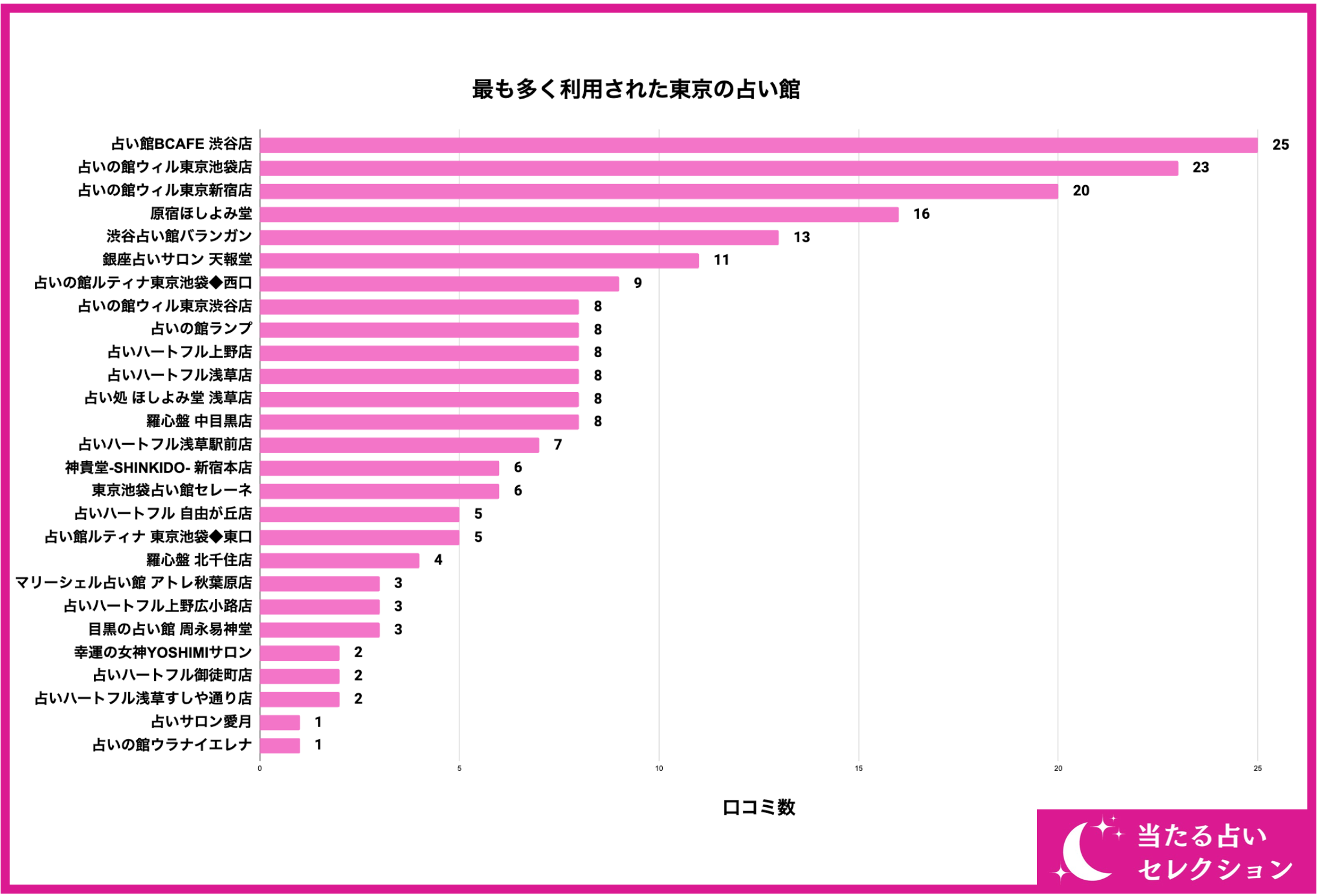 【215名が選ぶ東京で当たるおすすめの占いは？】東京で占いを受けたことがある方に独自アンケート！【調査レ...