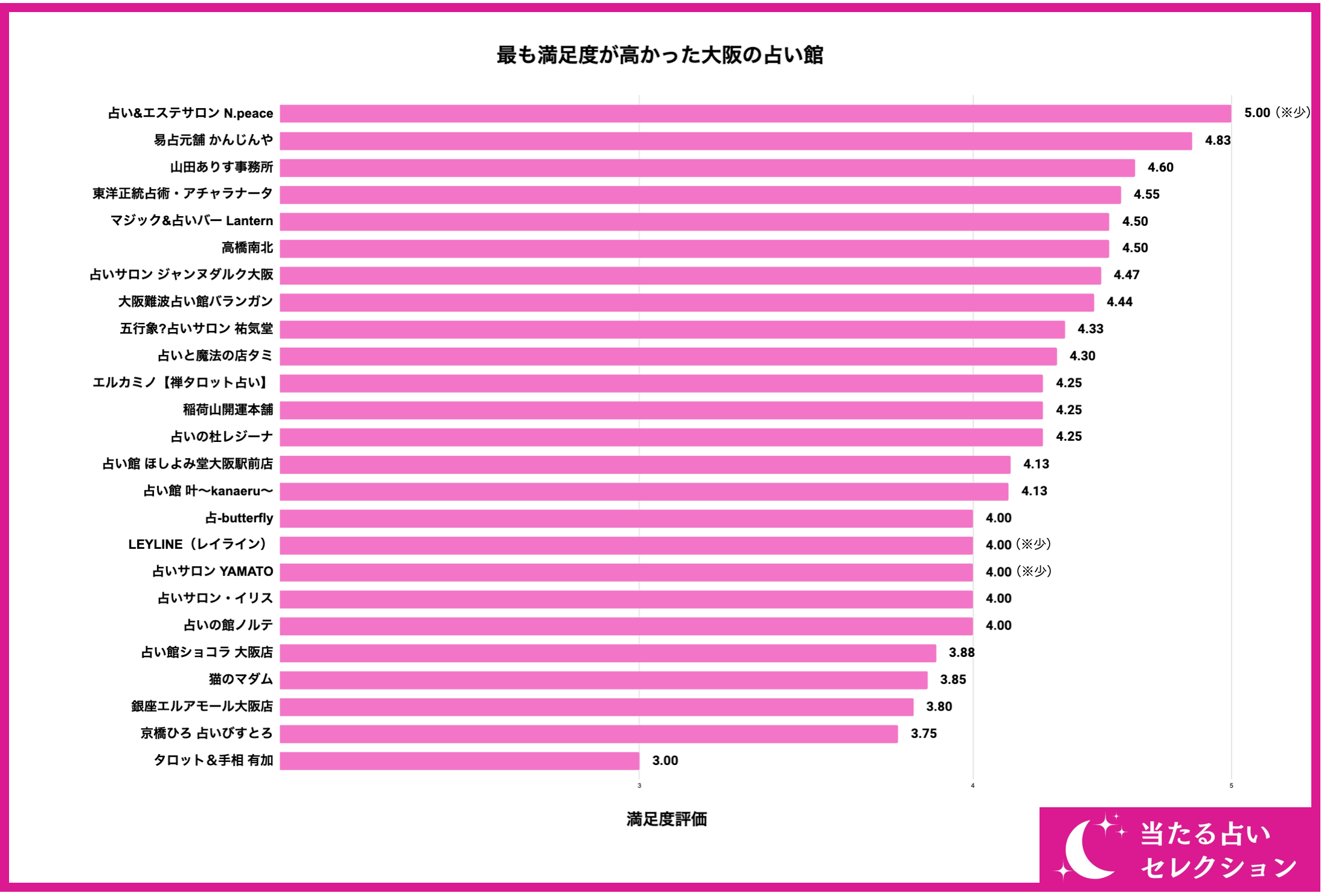 【調査レポート】大阪で占いを受けたことがある方に独自アンケート！221名が選ぶ大阪で恐ろしい程当たる占いは？