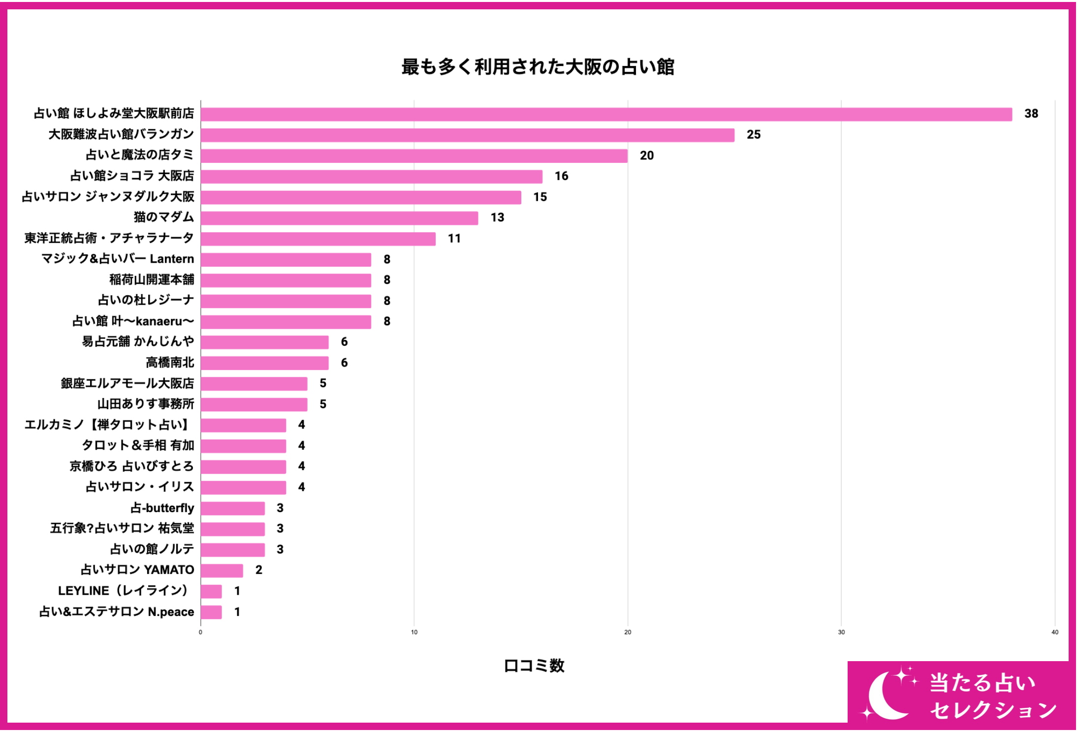 【調査レポート】大阪で占いを受けたことがある方に独自アンケート！221名が選ぶ大阪で恐ろしい程当たる占いは？