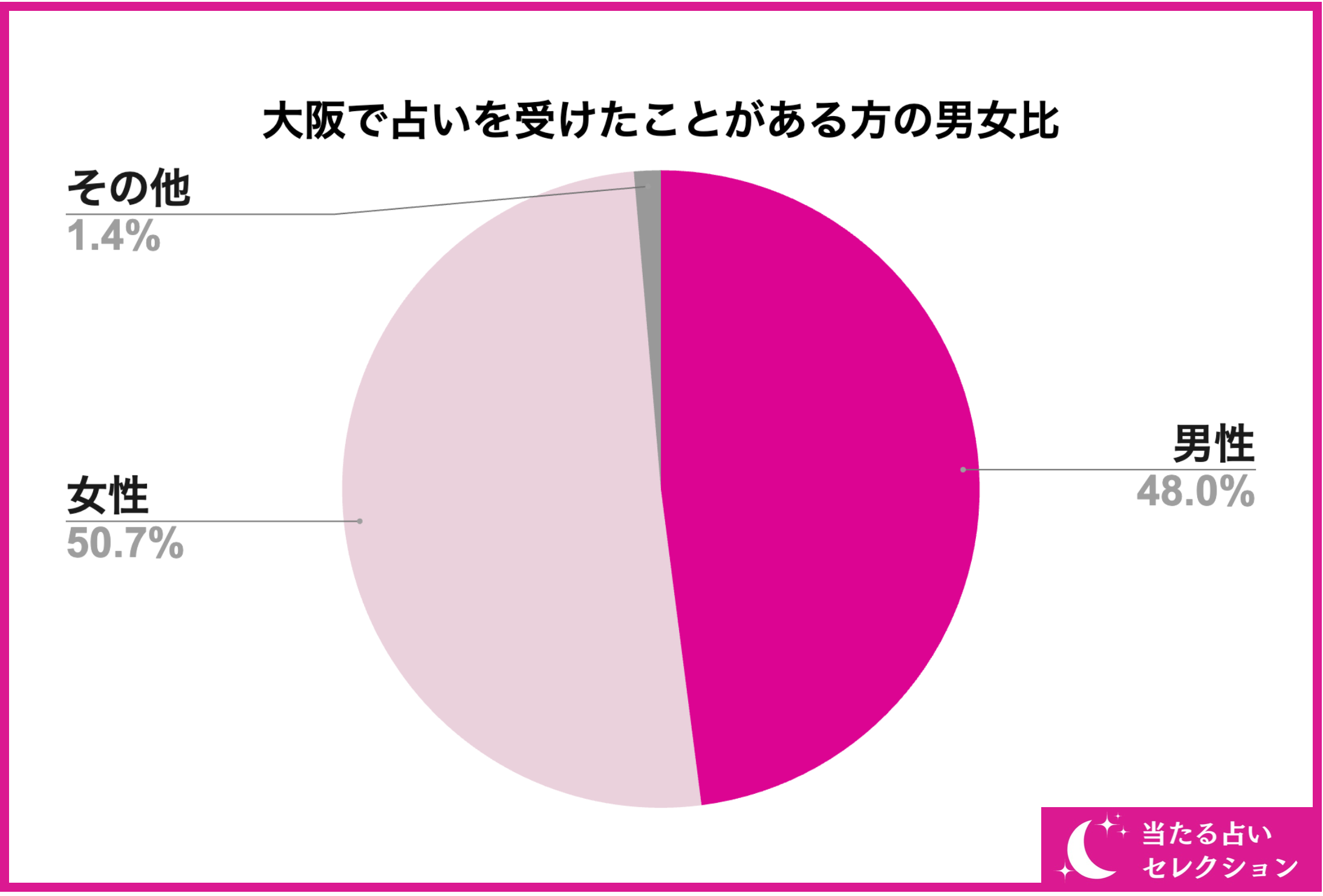 【調査レポート】大阪で占いを受けたことがある方に独自アンケート！221名が選ぶ大阪で恐ろしい程当たる占いは？