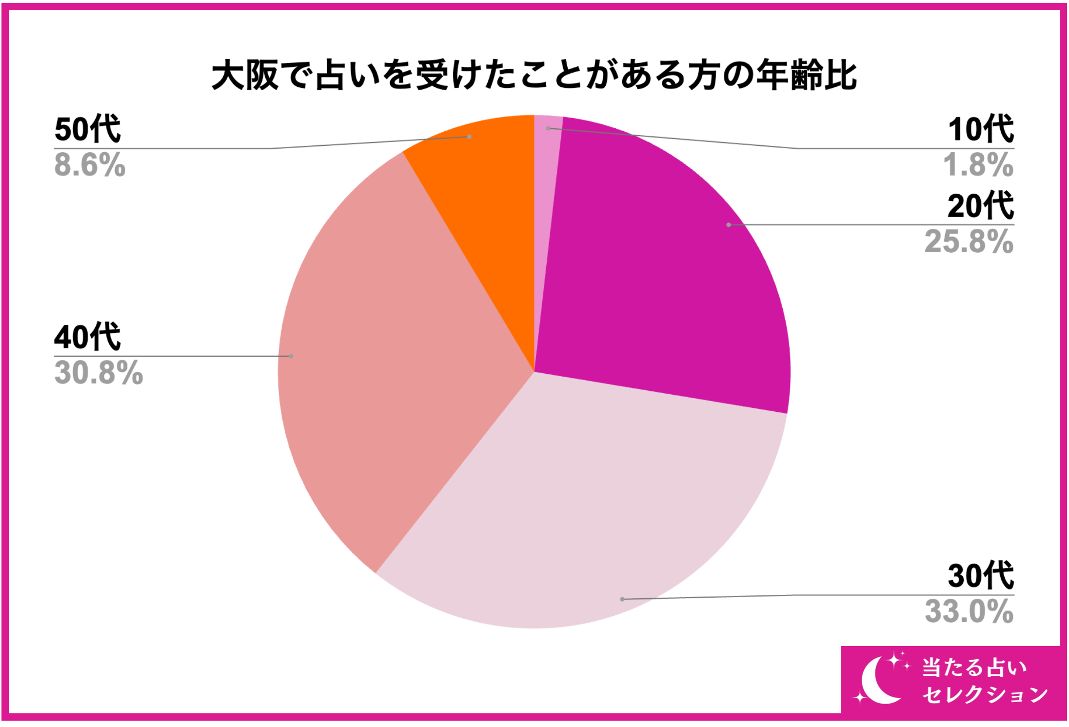 【調査レポート】大阪で占いを受けたことがある方に独自アンケート！221名が選ぶ大阪で恐ろしい程当たる占いは？